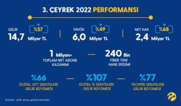 Turkcell üçüncü çeyrekte yüzde 57 büyüdü, ilk 9 ayda 2,2 milyon yeni müşteri kazandı